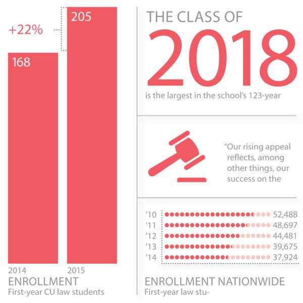Enrollment chart