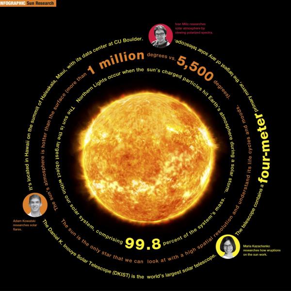 Infographic about sun research