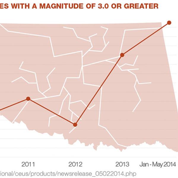 Yearly earthquakes with a magnitude of 3.0 or greater