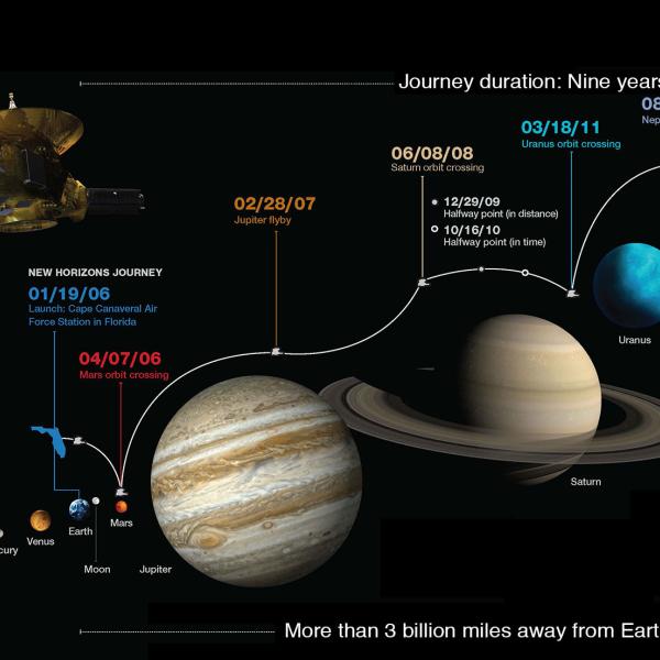 New Horizons journey info graphic