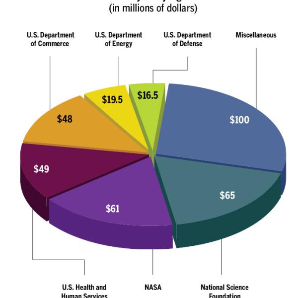 pie chart of grant funding
