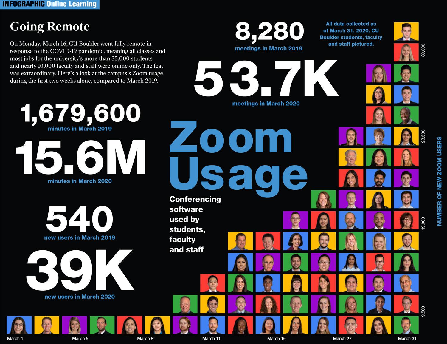 Going Remote Infographic