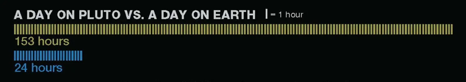 Pluto and earth