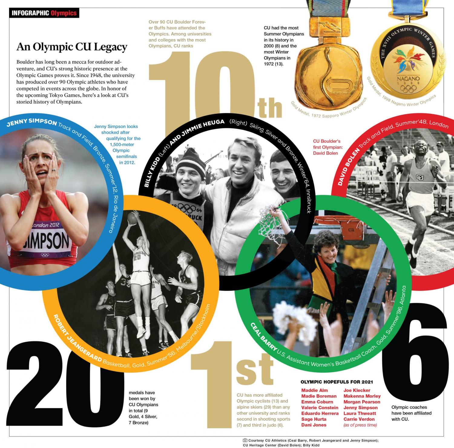 Coloradan magazine Olympian infographic