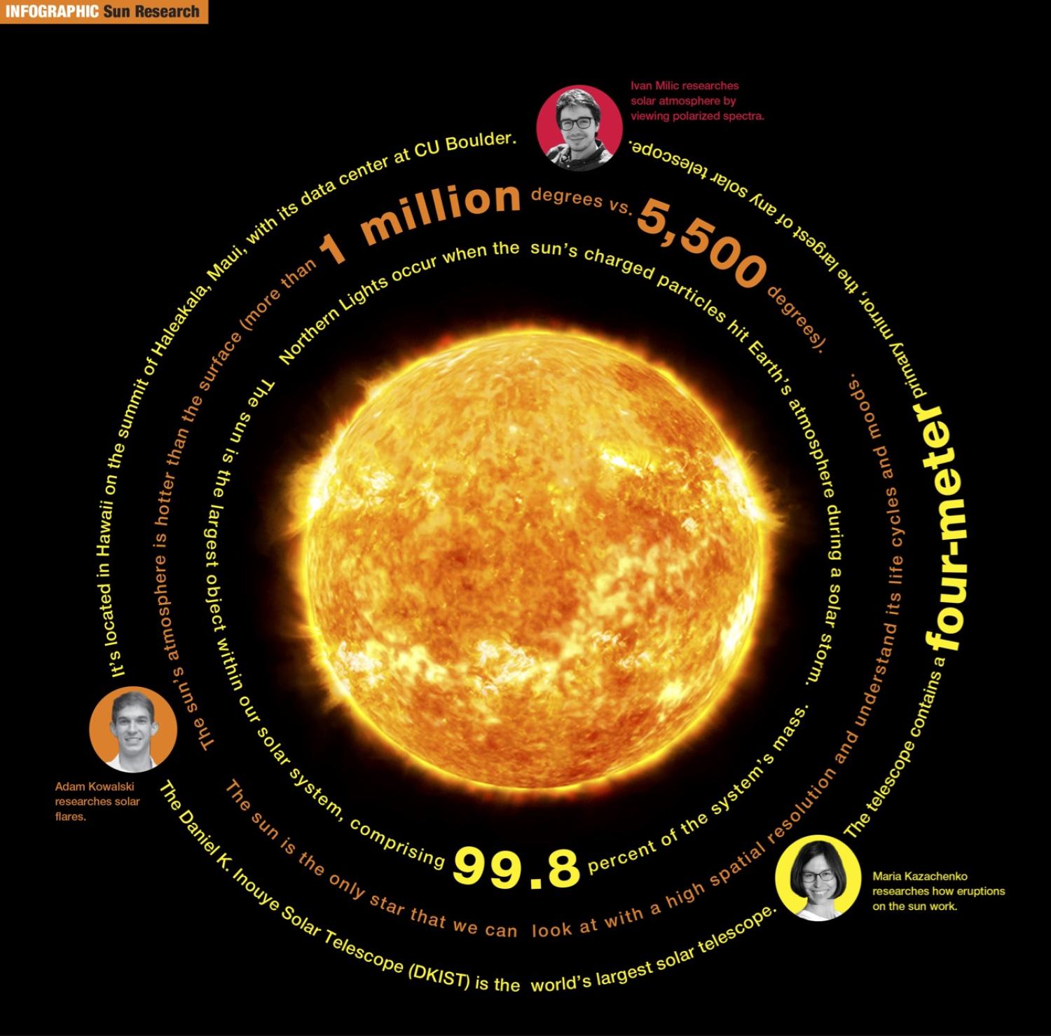 Infographic about sun research