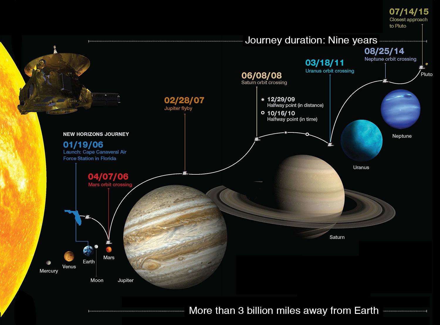 New Horizons journey info graphic