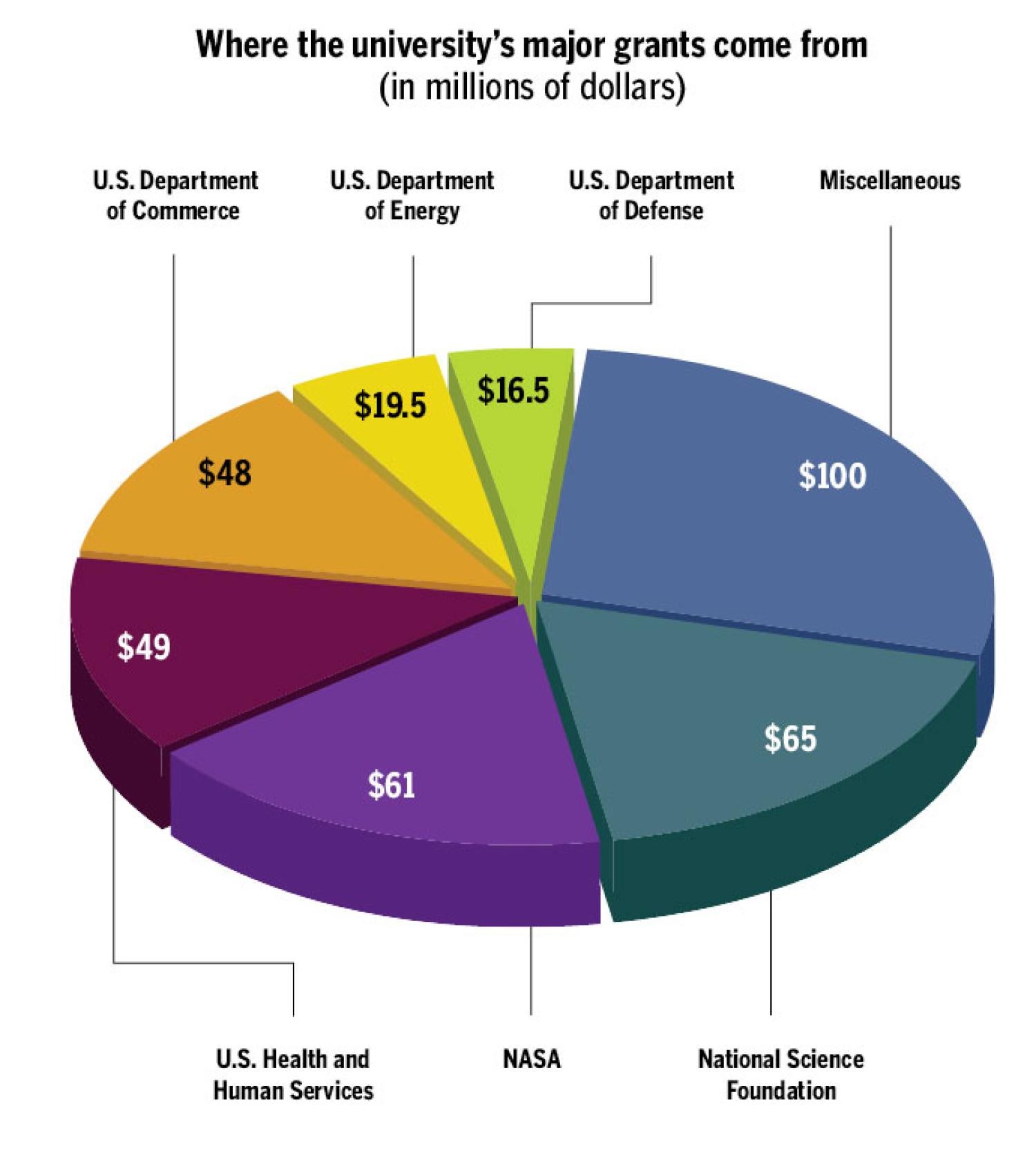 where CU grants come from pie chart