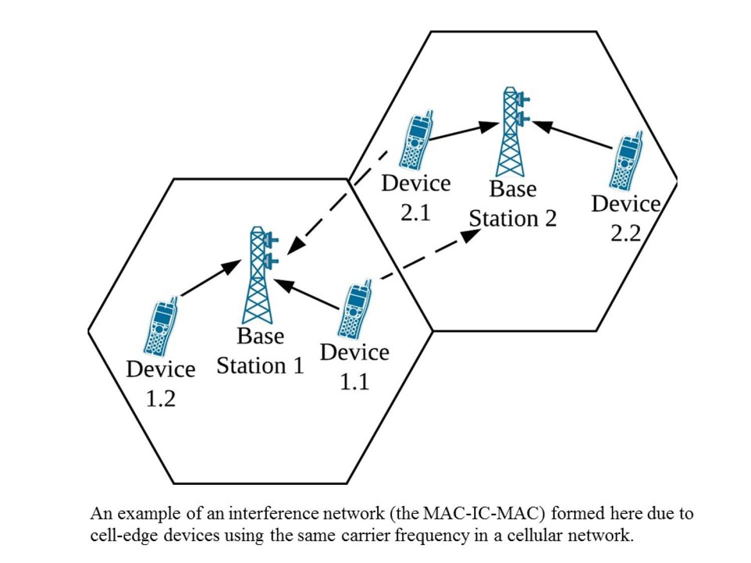 MAC-IC-MAC: Multiacess interference networks