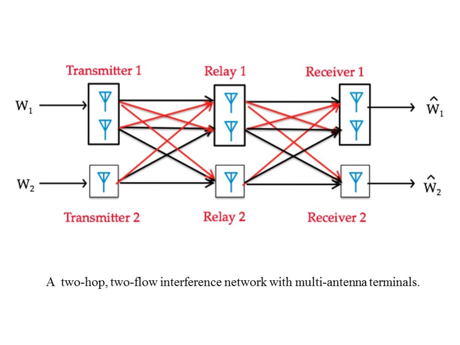 Relay Interference Networks