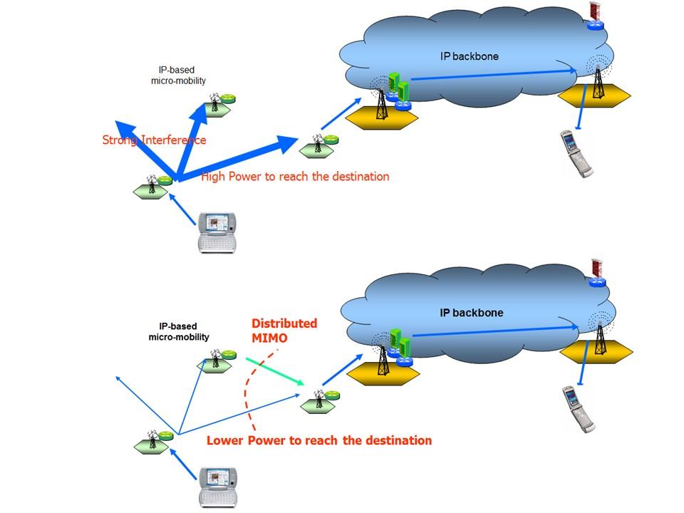 Cooperative Communication reduces interference and power