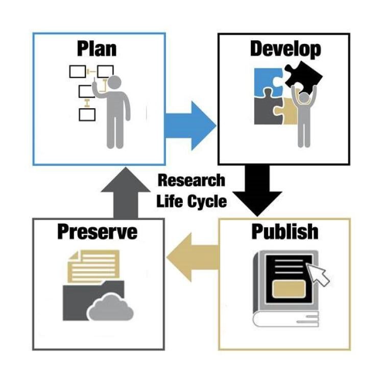 Research Lifecycle - Plan, Develop, Preserve, Publish