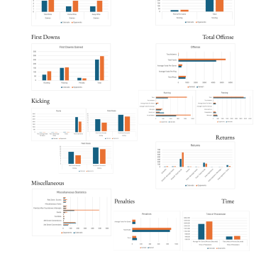 A number of bar charts for CU Boulder Football 2023-2024. Includes: Total Wins, Points, First Downs, Total Offense, Kicking, Returns, Penalties, Time, and Miscellaneous.