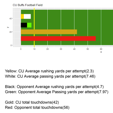 Green rectangle that looks like an American football-field. It features a number of bars indicating statistics. The following text is below the image: Yellow: CU Average rushing yards per attempt (2.3) White: CU Average passing yards per attempt (7.46) Black: Opponent Average rushing yards per attempt (4.7) Green: Opponent Average Passing yards per attempt (7.97) Gold: CU total touchdowns (42) Red: Opponent total touchdowns (56)