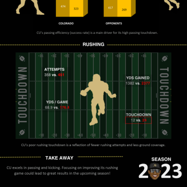 A number of pie charts, bar graphs, and other visuals such as football players and a football field titled "Football Statistics: Colorado vs. Opponents." Includes: Season Summary, Point Distribution, Kicking, Passing, and Rushing. A "Takeaway" section at the bottom states "CU excels in passing and kicking. Focusing on improving its rushing game could lead to great results in the upcoming season."