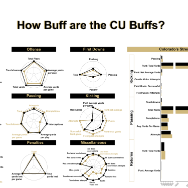 A number of radar charts and bar graphs titled "How Buff are the CU Buffs?" Includes: Games, Offense, First Downs, Rushing, Passing, Kicking, Returns, Penalties, Miscellaneous, and Colorado's Strengths.