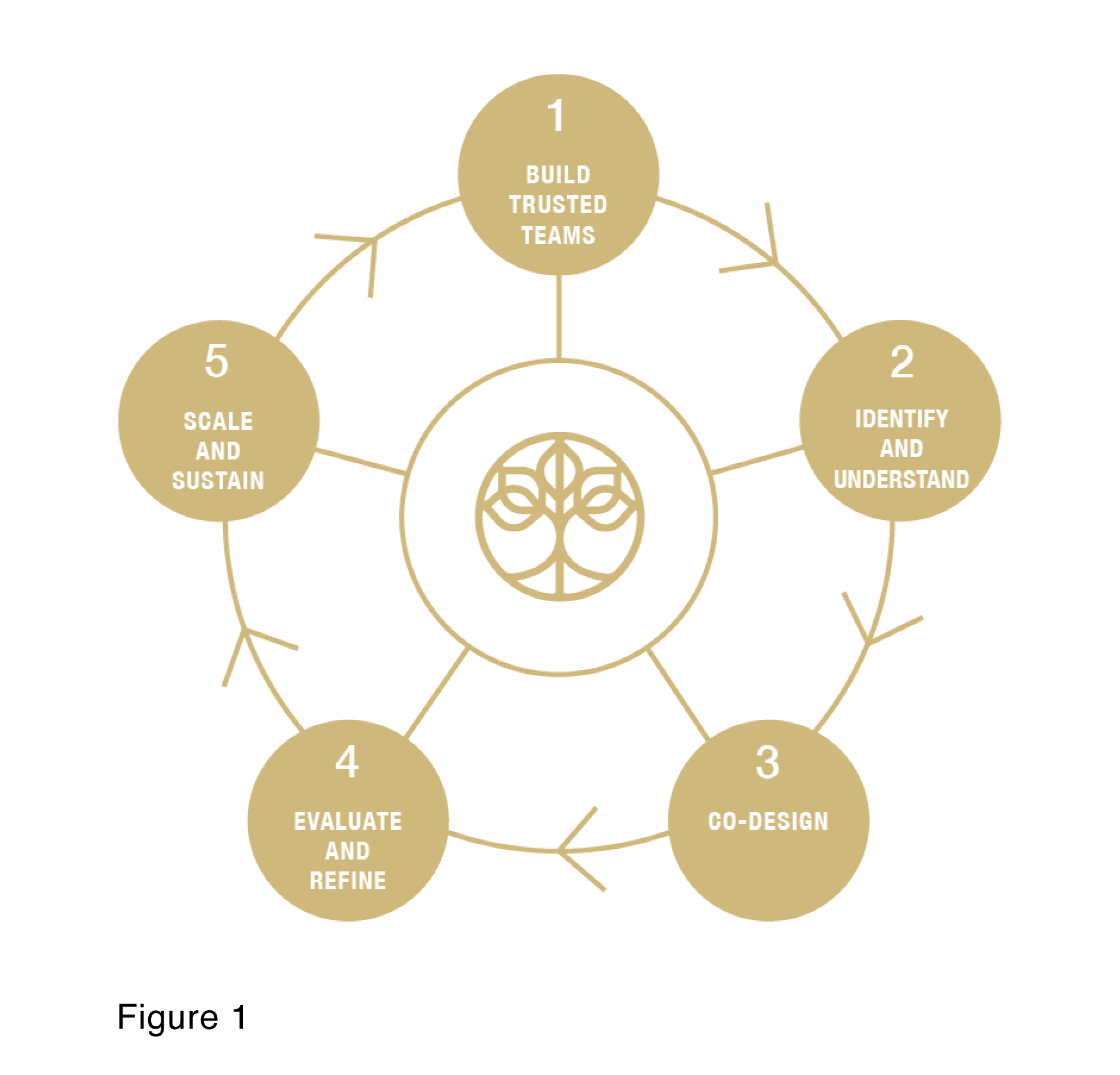 Crown Institute Design Cycle