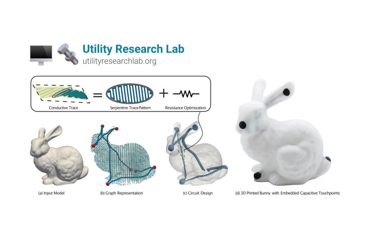 Utility research lab banner with two diagrams the first says Conductive Trace is equal to serpentine trace pattern and resistance optimization. The second diagram is a four stage production of a 3D printed bunny. The stages say "A"input model, "b" graph representation, "c" circuit design, "d" a 3D printed bunny with embedded capacitive touchpoint