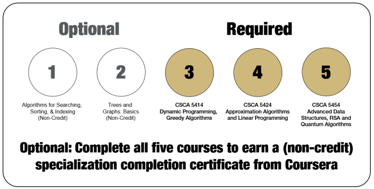 Foundations of Data Structures and Algorithms - Courses 1-2 Optional, Courses 3-5 Required for Online MS-CS