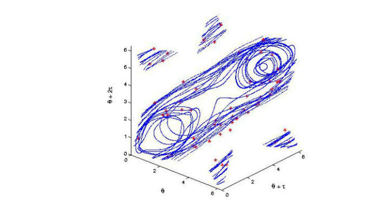 Elizabeth Bradley reconstructs topological properties from systems using data gathered (which necessarily lacks infinite precision).