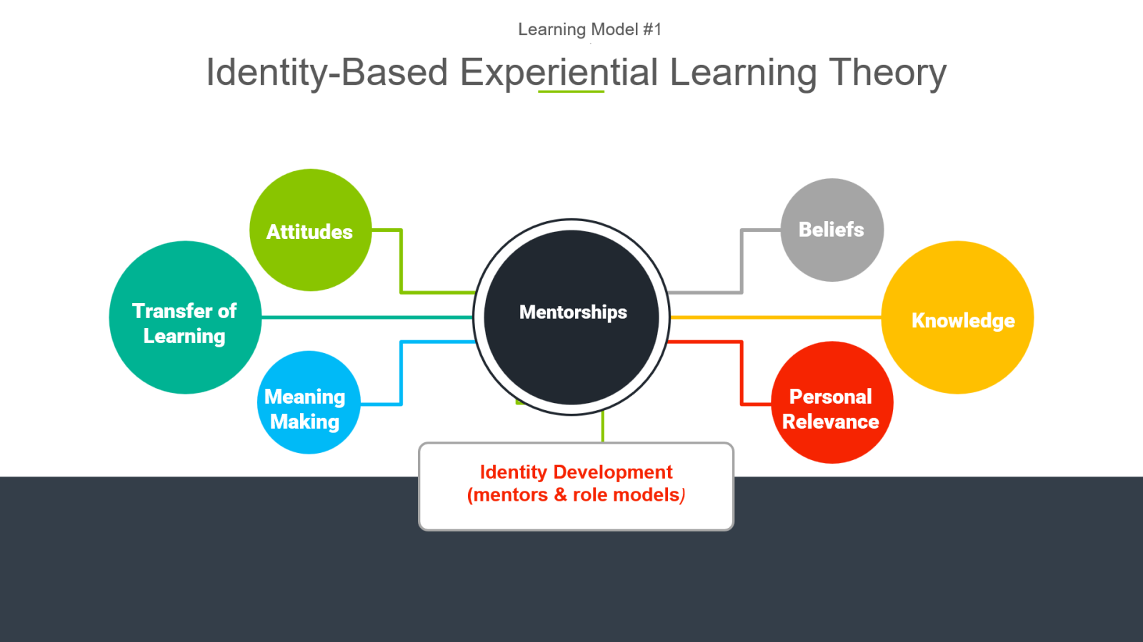 identity based experiential learning theory chart