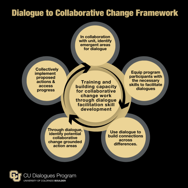 Dialogue to Collaborative Change Graphic