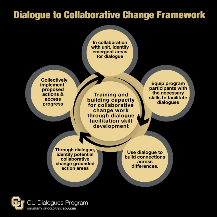Dialogue to Collaborative Change Graphic