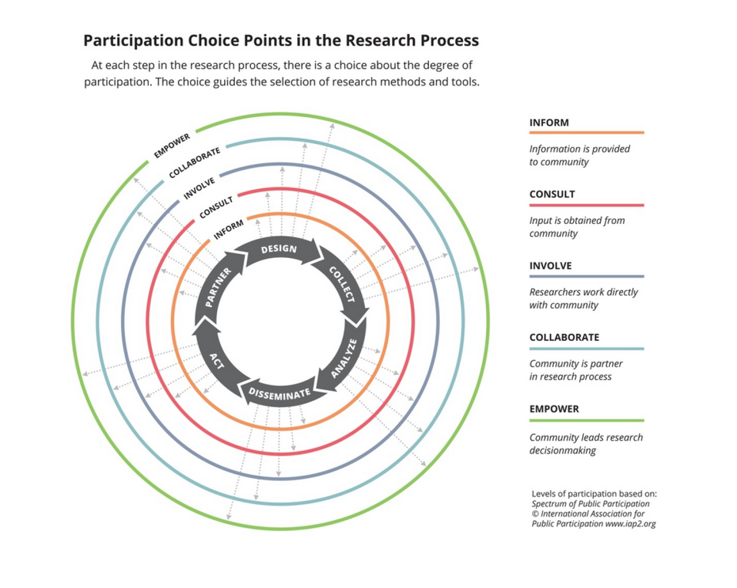 community based research process