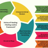 Voices of Healing Framework