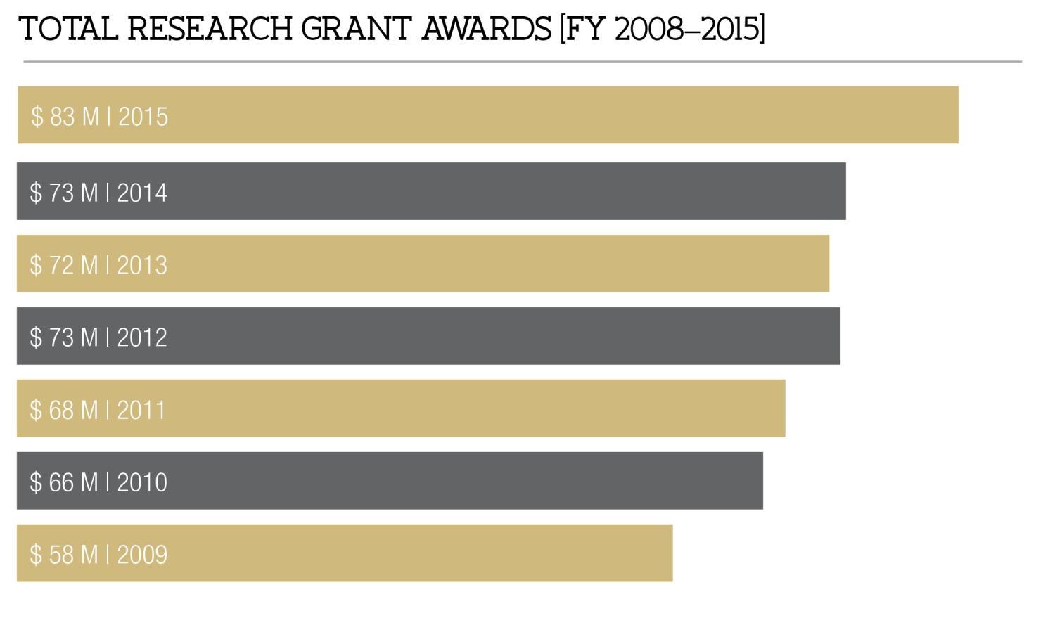 Total Research Grant Awards [FY 2008-2015]