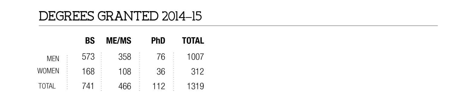 Degrees Granted 2014-15