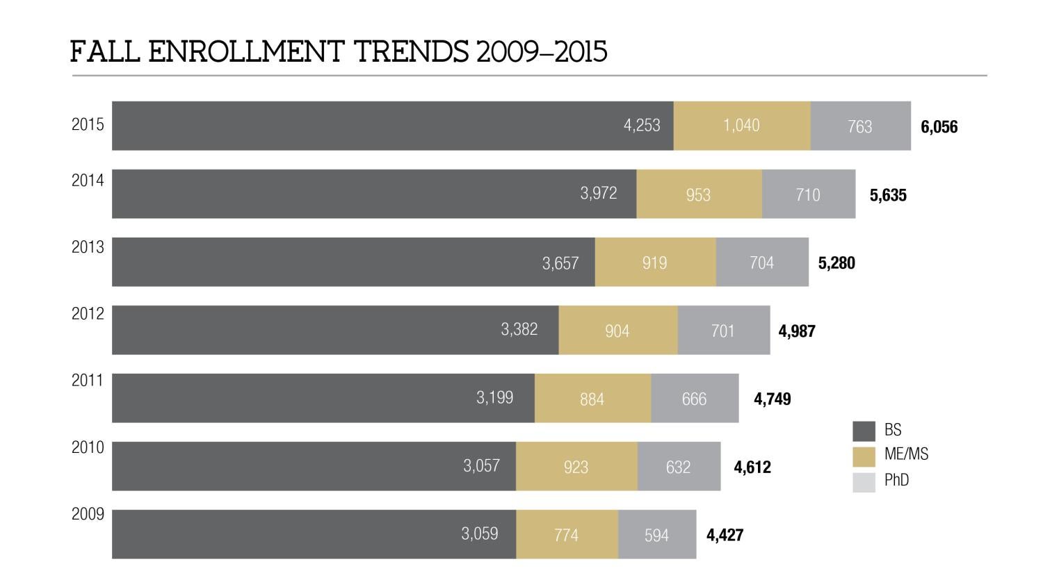 Fall Enrollment Trends 2009-2015