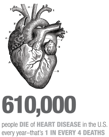  610,000  people die of heart disease in the U.S. every year–that’s 1 in every 4 deaths