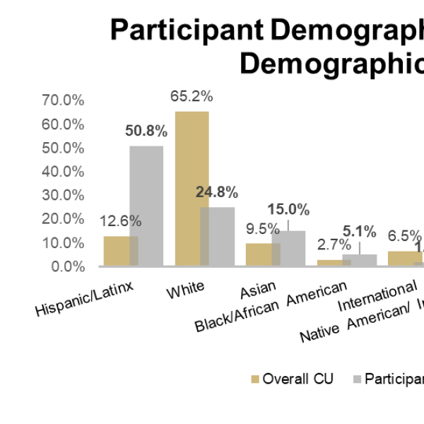 Bar graph comparing first-gen programs participant demographics to CU demographics