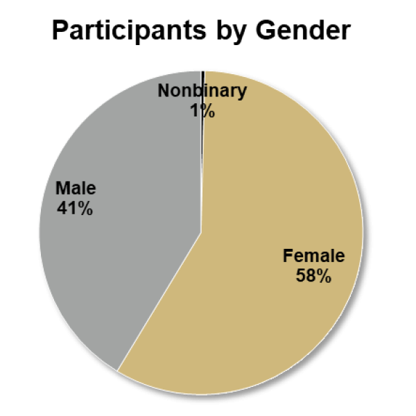 Pie chart showing first-gen program participants by Gender - (58%) female, (41%) male, (1%) nonbinary participants