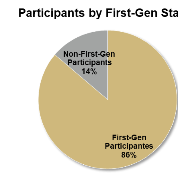Pie chart showing first-gen program participants by First-Gen Status - (86%) first-gen students, (14%) non-first-gen students