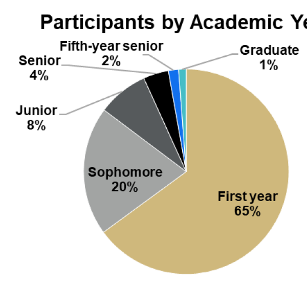 Pie chart showing first-gen program participants by academic year - (65%) first-year, (20%) sophomore, (8%) junior, (4%) senior, (2%) fifth-year seniors and (1%) graduate students