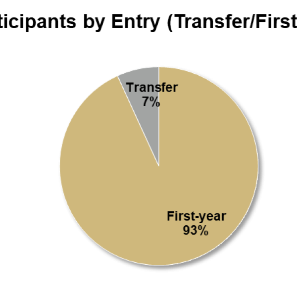 Pie chart showing first-gen program participants by Entry - (7%) transfer students, (93%) first-year entry students