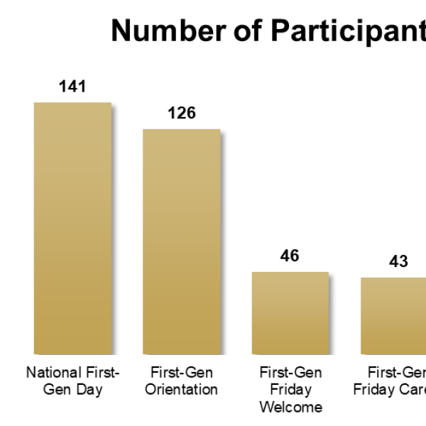 Bar graph showing the number of participants by first-generation event