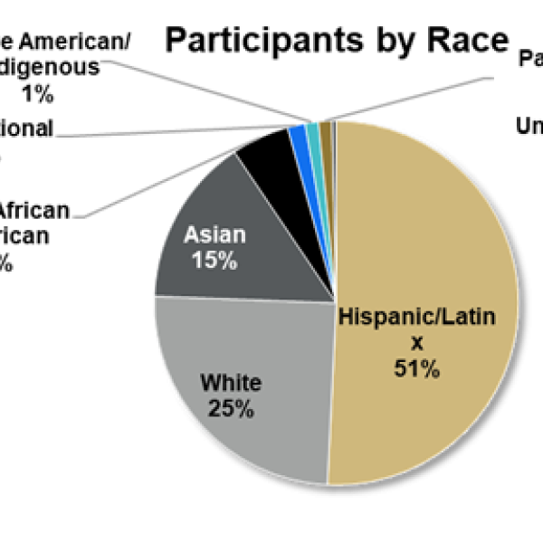 Pie chart showing first-gen program participants by Race - (50.8%) Hispanic/Latinx, (24.8%) White, (15%) Asian, (5.1%) Black/African American, (1.6%) International, (1.2%) Native American/Indigenous and (1.2%) Pacific Islander