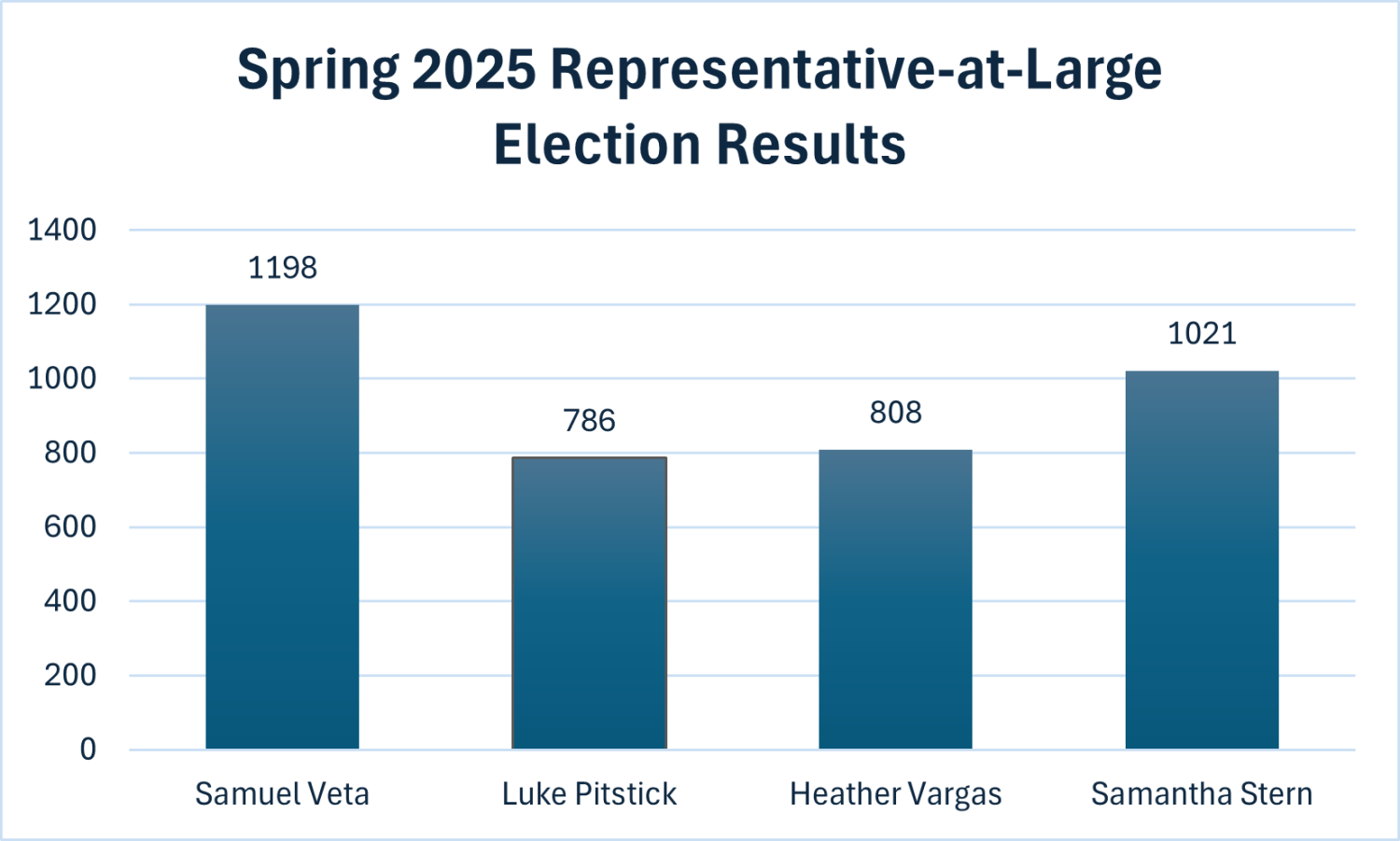 Spring 2025 Representative-at-Large-Election Results