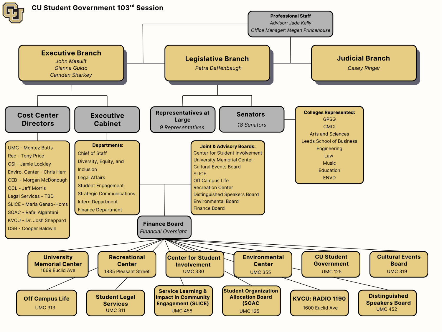 CUSG 103rd Org Chart