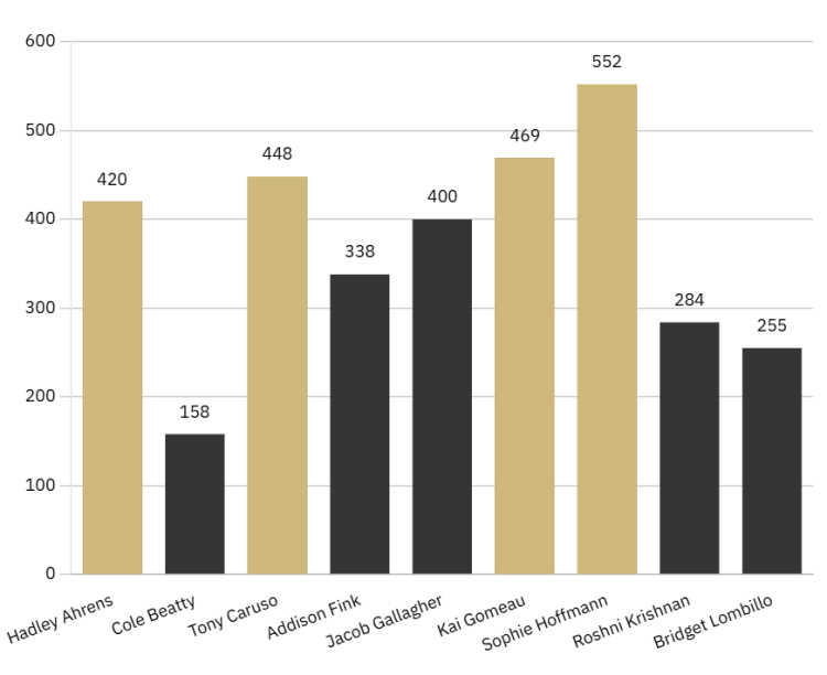 Fall 2025 preliminary results. The winners are Hadley Ahrens, Tony Caruso, Sophie Hoffmann, and Kai Gomeau.