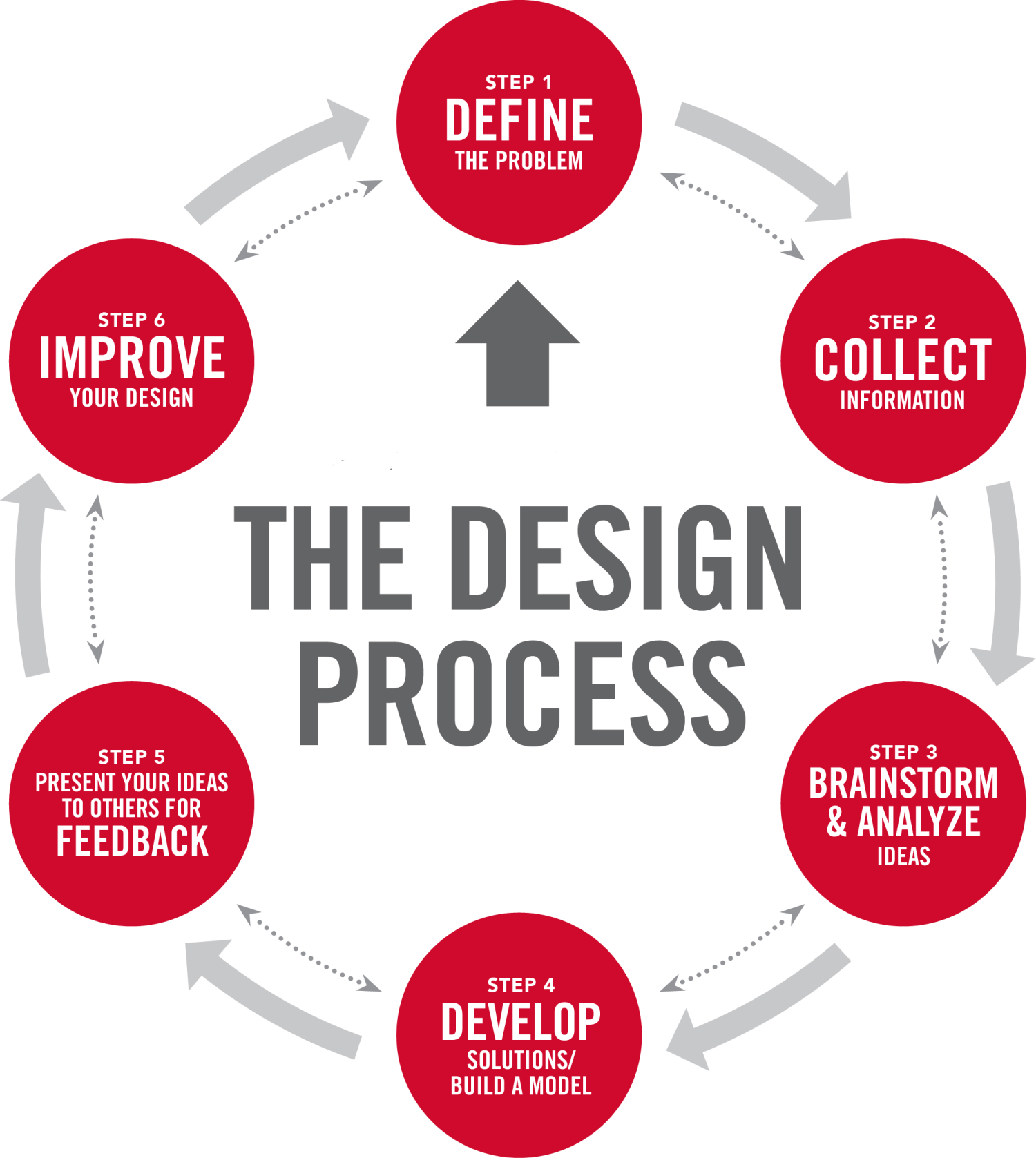 General Design Process