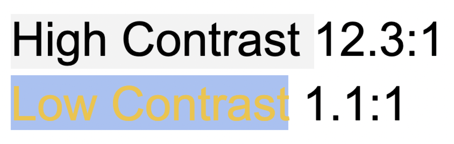 The words High Contrast with black font on a grey background and the contrast ratio 12.3:1 next to it. Below that are the words Low Contrast with yellow letters on a blue background and the contrast ratio 1.1:1 next to it.