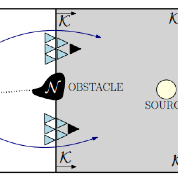 An illustration of a group of vehicles seeking the source of a signal, under the presence of the obstacle N . For a smooth control law, the set M represents the points where small perturbations can prevent the agents from converging to the source.