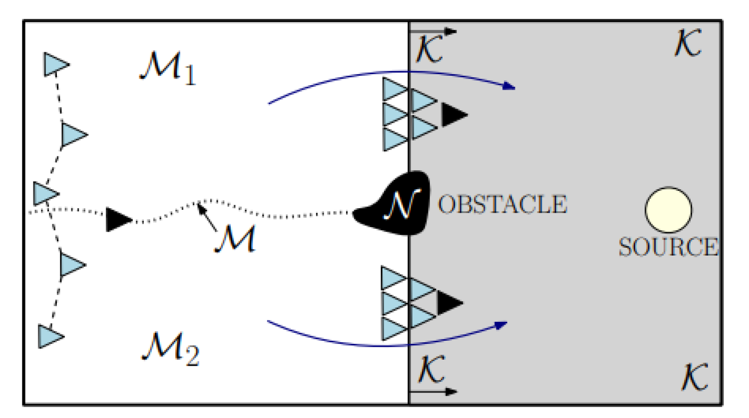 An illustration of a group of vehicles seeking the source of a signal, under the presence of the obstacle N . For a smooth control law, the set M represents the points where small perturbations can prevent the agents from converging to the source.