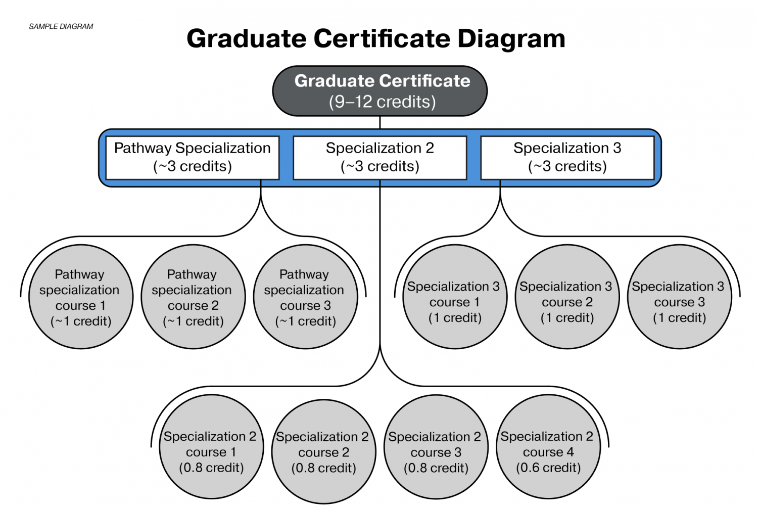 graduate certificate diagram