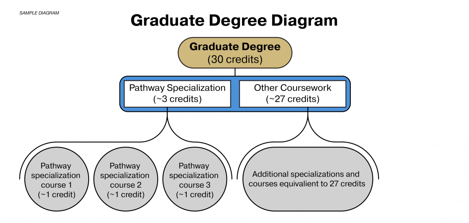 A diagram illustrating how a pathway specialization and additional coursework combine to fulfill the 30 hours required for a graduate degree.