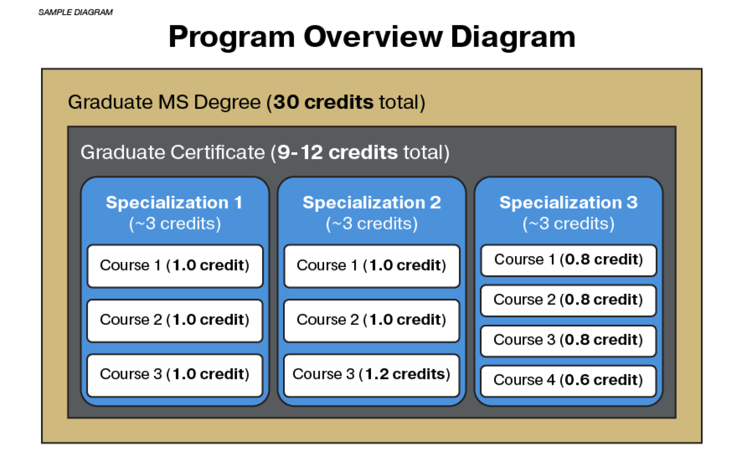 online ms-ee program overview