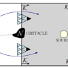 An illustration of a group of vehicles seeking the source of a signal, under the presence of the obstacle N . For a smooth control law, the set M represents the points where small perturbations can prevent the agents from converging to the source.